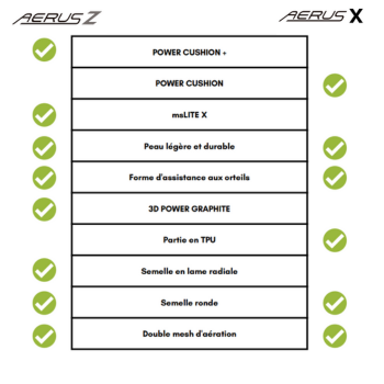 Tableau comparatif Aerus Z et X